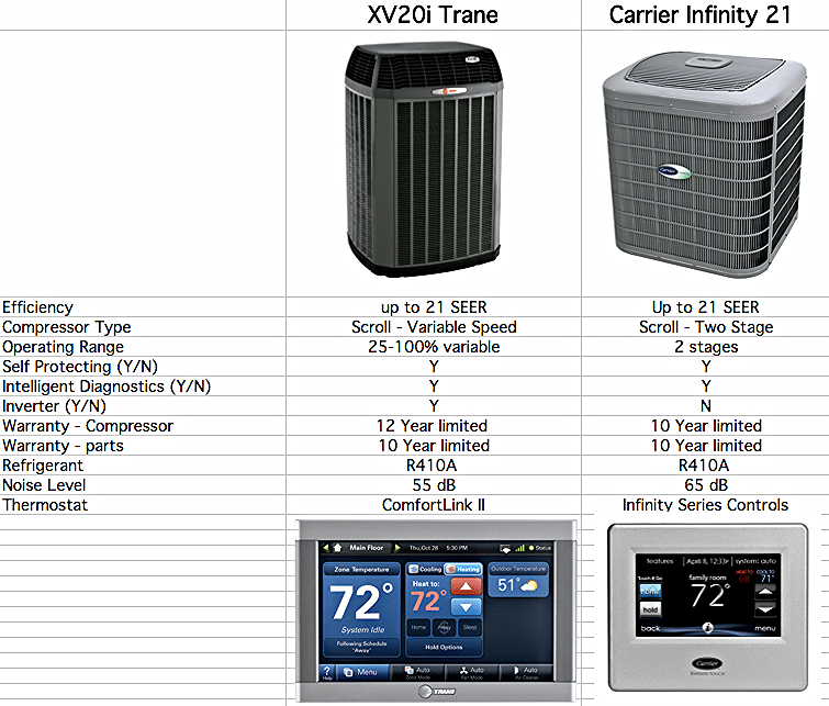 carrier vs trane unit